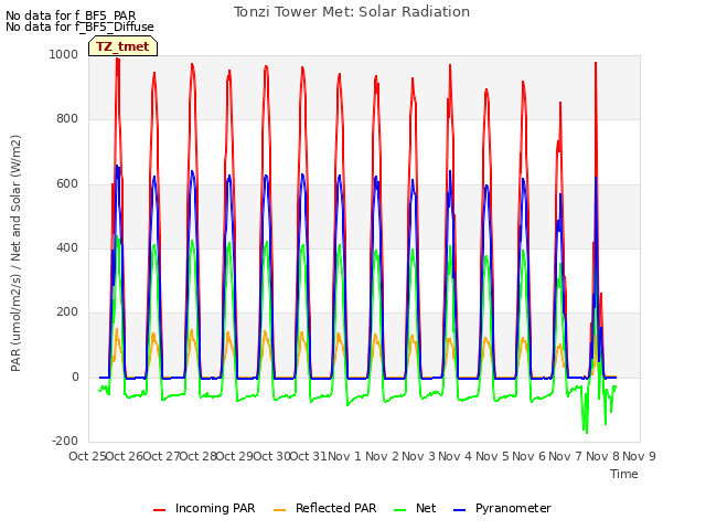 plot of Tonzi Tower Met: Solar Radiation