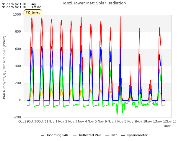 plot of Tonzi Tower Met: Solar Radiation