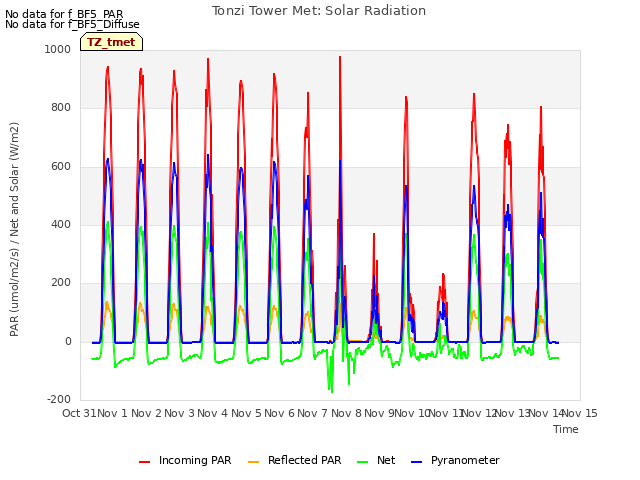 plot of Tonzi Tower Met: Solar Radiation