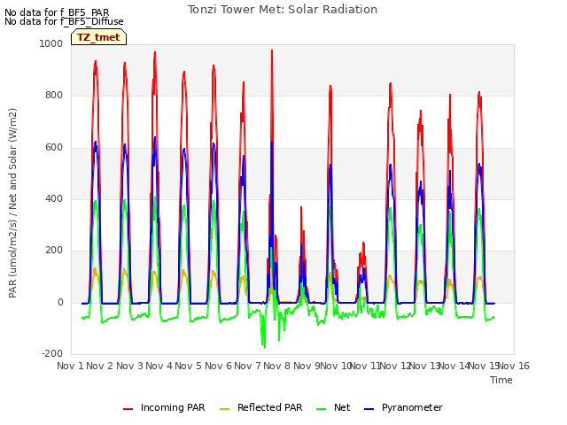 plot of Tonzi Tower Met: Solar Radiation