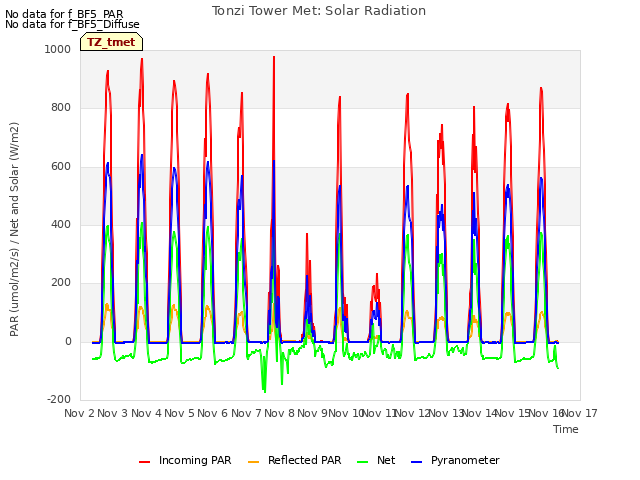 plot of Tonzi Tower Met: Solar Radiation