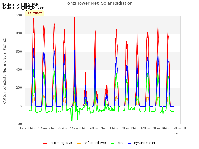 plot of Tonzi Tower Met: Solar Radiation