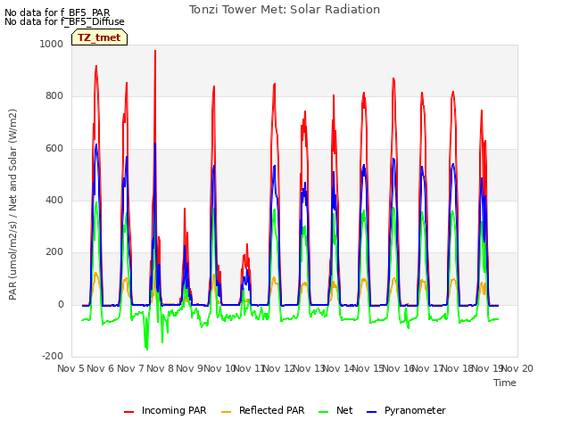 plot of Tonzi Tower Met: Solar Radiation