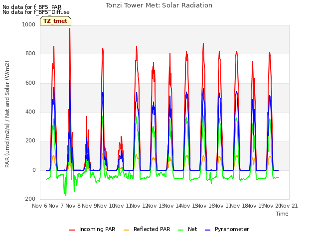 plot of Tonzi Tower Met: Solar Radiation