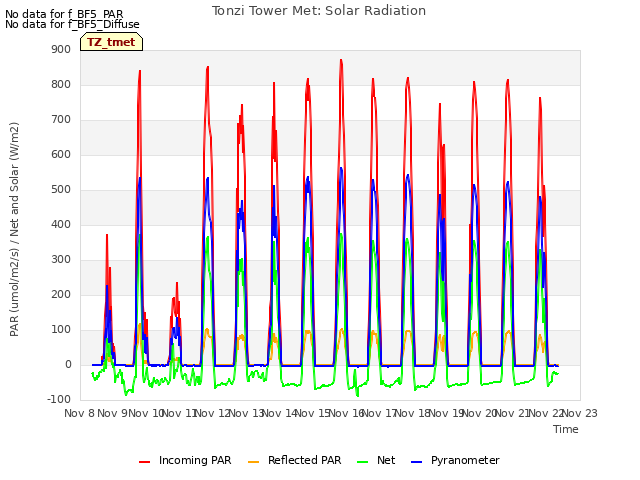 plot of Tonzi Tower Met: Solar Radiation