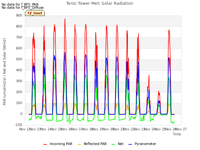 plot of Tonzi Tower Met: Solar Radiation