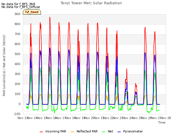 plot of Tonzi Tower Met: Solar Radiation