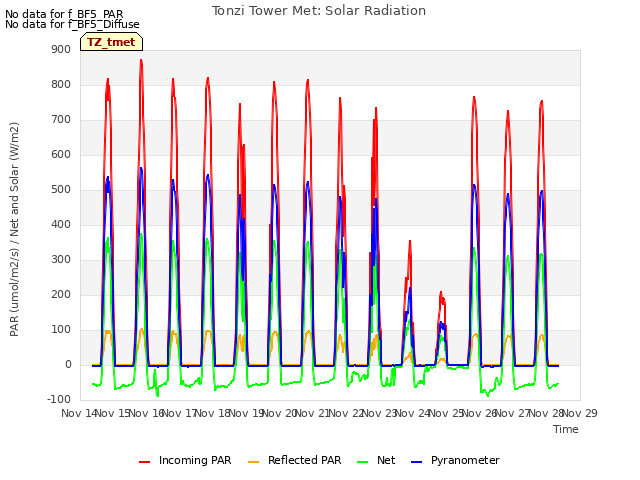 plot of Tonzi Tower Met: Solar Radiation