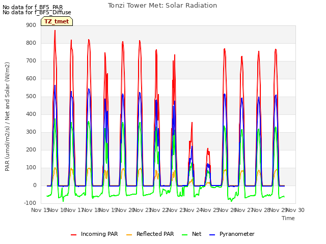 plot of Tonzi Tower Met: Solar Radiation