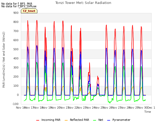 plot of Tonzi Tower Met: Solar Radiation