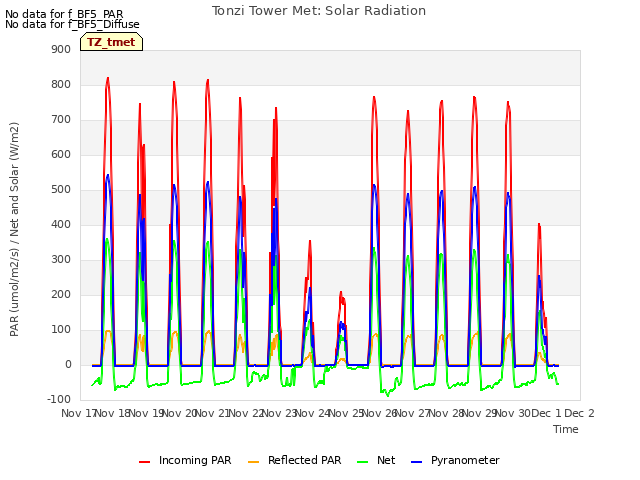 plot of Tonzi Tower Met: Solar Radiation