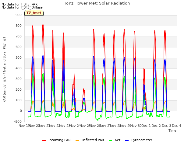 plot of Tonzi Tower Met: Solar Radiation