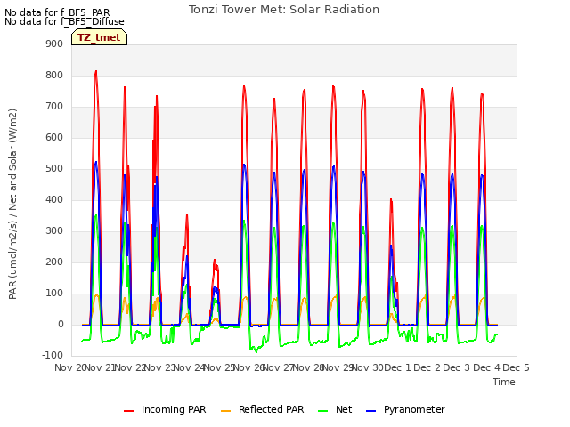 plot of Tonzi Tower Met: Solar Radiation