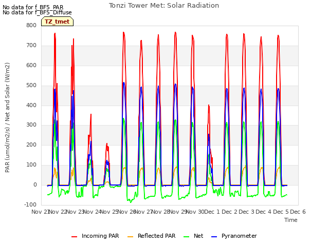 plot of Tonzi Tower Met: Solar Radiation