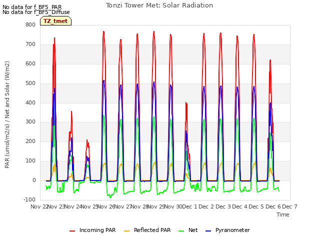 plot of Tonzi Tower Met: Solar Radiation