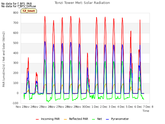 plot of Tonzi Tower Met: Solar Radiation