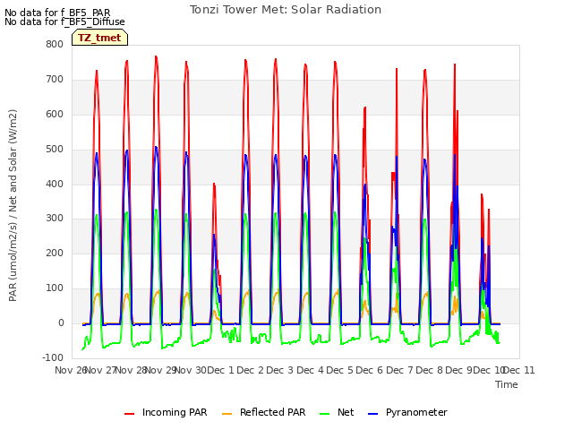 plot of Tonzi Tower Met: Solar Radiation