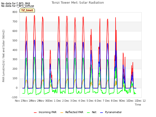 plot of Tonzi Tower Met: Solar Radiation