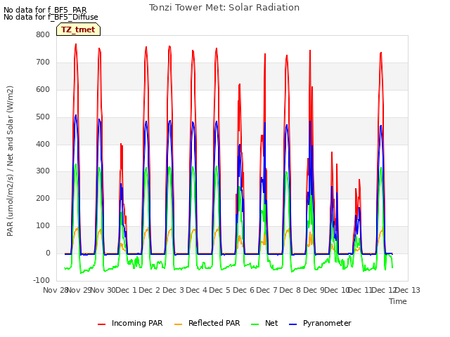 plot of Tonzi Tower Met: Solar Radiation