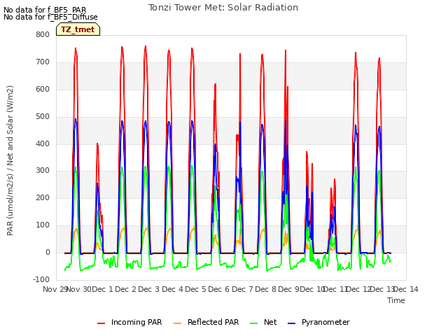 plot of Tonzi Tower Met: Solar Radiation