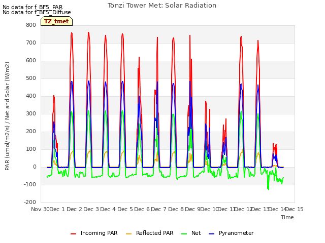 plot of Tonzi Tower Met: Solar Radiation