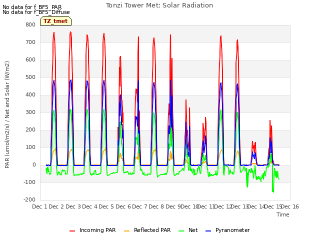 plot of Tonzi Tower Met: Solar Radiation