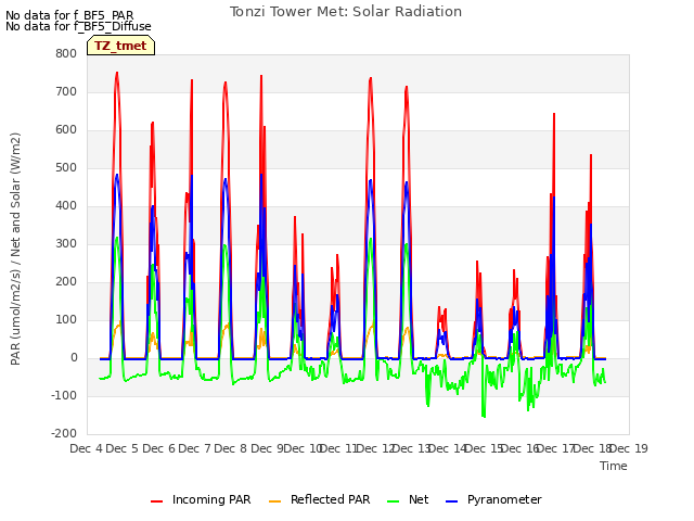 plot of Tonzi Tower Met: Solar Radiation