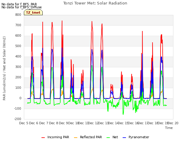 plot of Tonzi Tower Met: Solar Radiation