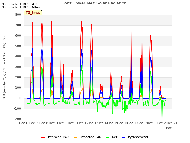 plot of Tonzi Tower Met: Solar Radiation