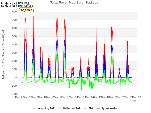 plot of Tonzi Tower Met: Solar Radiation