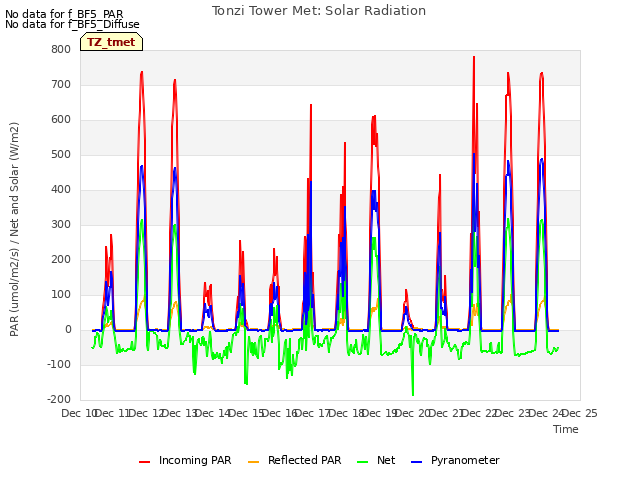 plot of Tonzi Tower Met: Solar Radiation