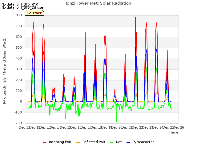 plot of Tonzi Tower Met: Solar Radiation