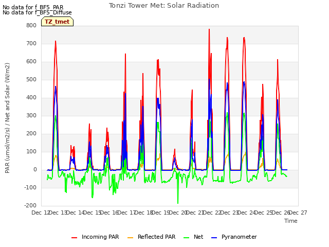 plot of Tonzi Tower Met: Solar Radiation