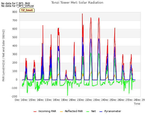 plot of Tonzi Tower Met: Solar Radiation