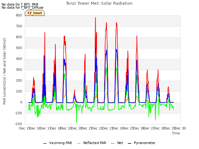 plot of Tonzi Tower Met: Solar Radiation