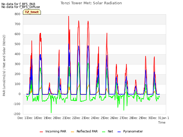 plot of Tonzi Tower Met: Solar Radiation