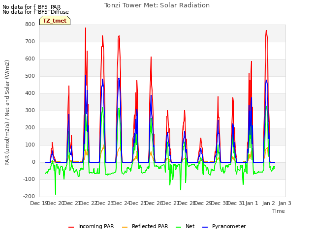 plot of Tonzi Tower Met: Solar Radiation