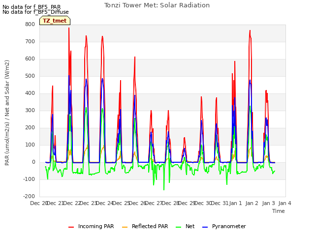 plot of Tonzi Tower Met: Solar Radiation