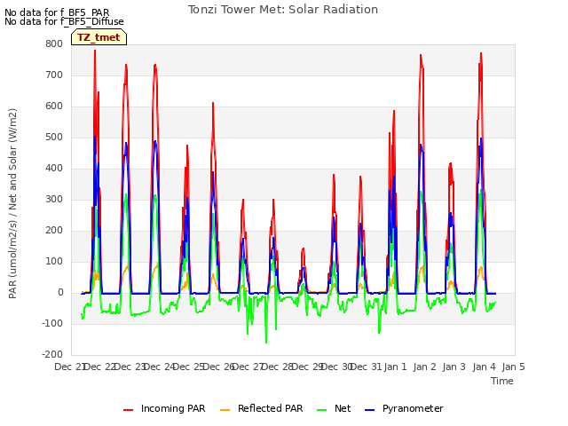 plot of Tonzi Tower Met: Solar Radiation