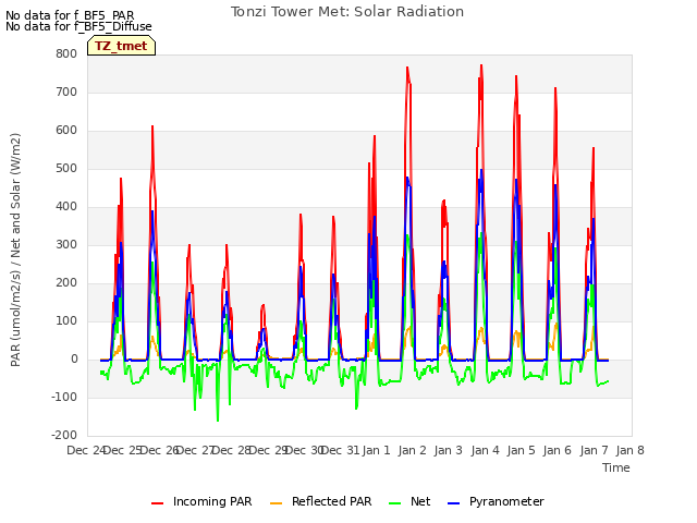 plot of Tonzi Tower Met: Solar Radiation