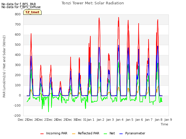 plot of Tonzi Tower Met: Solar Radiation