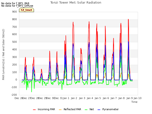 plot of Tonzi Tower Met: Solar Radiation