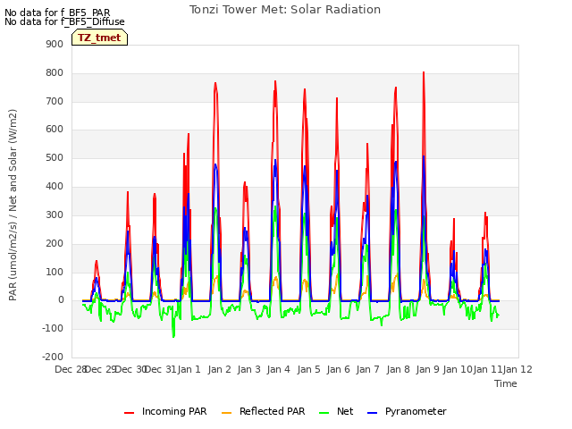 plot of Tonzi Tower Met: Solar Radiation