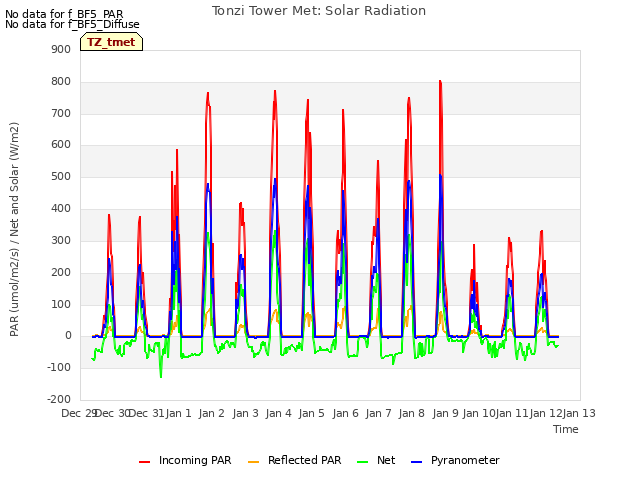 plot of Tonzi Tower Met: Solar Radiation