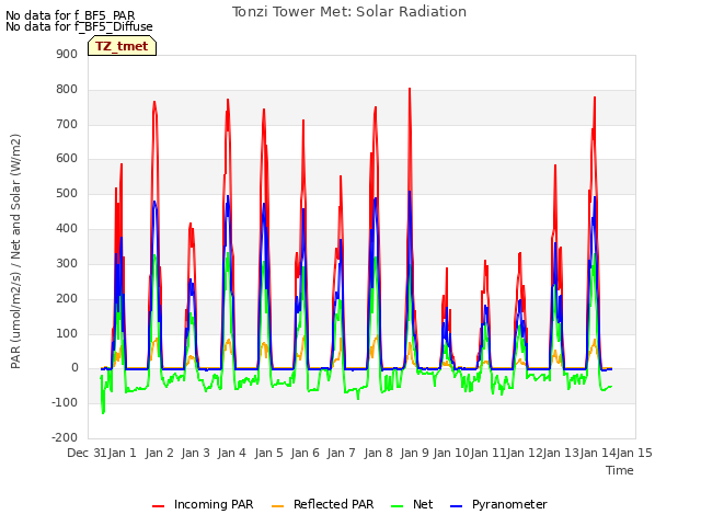 plot of Tonzi Tower Met: Solar Radiation