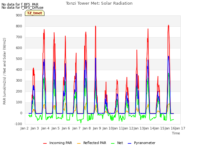 plot of Tonzi Tower Met: Solar Radiation