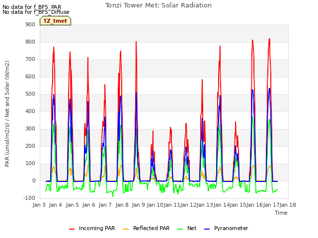 plot of Tonzi Tower Met: Solar Radiation