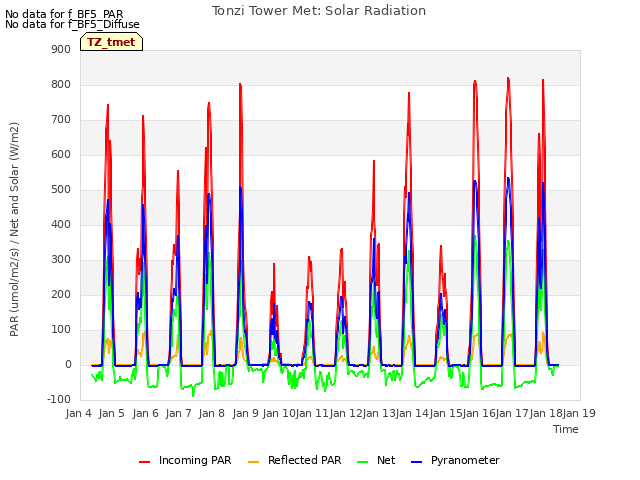 plot of Tonzi Tower Met: Solar Radiation