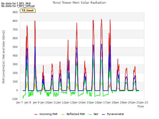 plot of Tonzi Tower Met: Solar Radiation