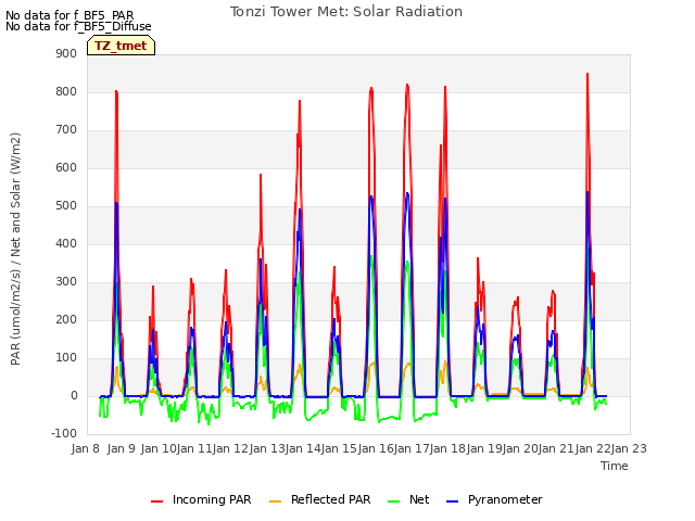 plot of Tonzi Tower Met: Solar Radiation